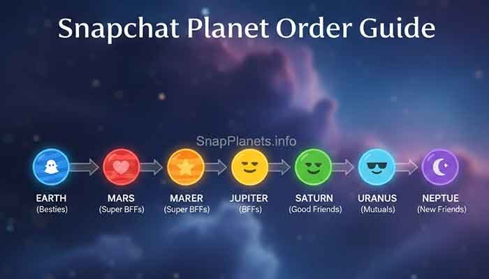 Snapchat Planet Order Guide